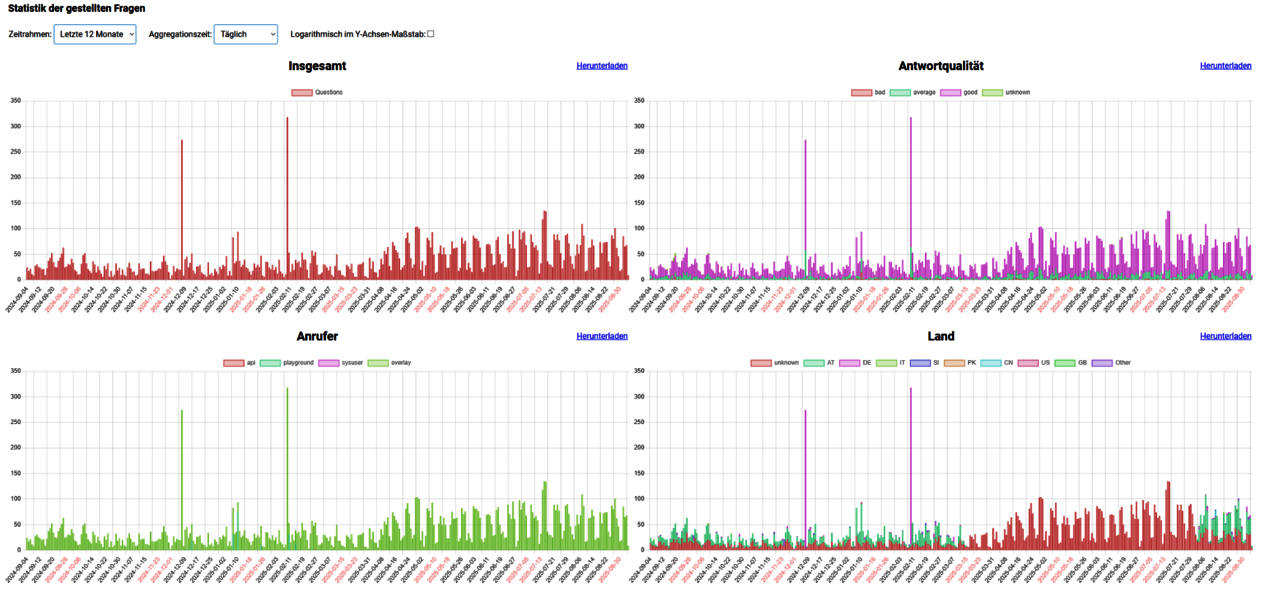 Grafische Darstellung von Informationen